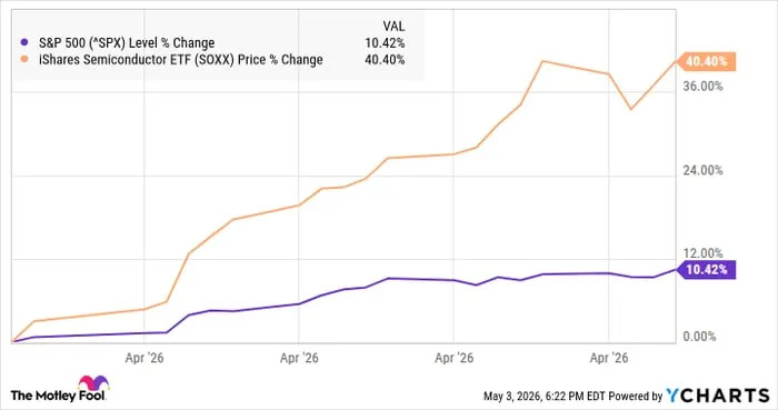Why the iShares Semiconductor ETF Jumped 40% in April - AOL