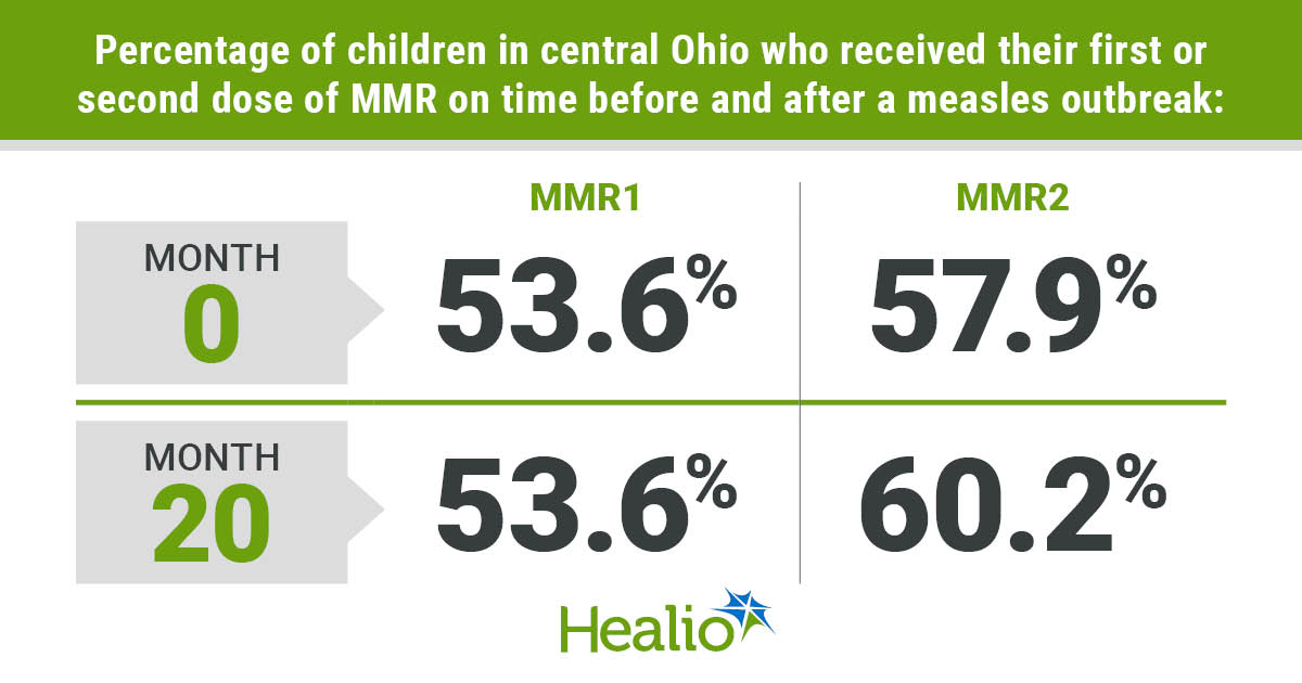 Measles vaccination rates remained low after outbreak