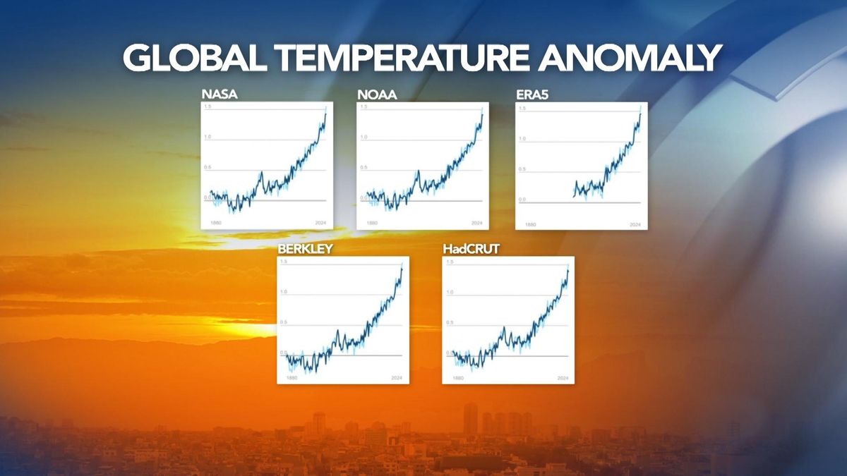 Global warming may be speeding up, study finds