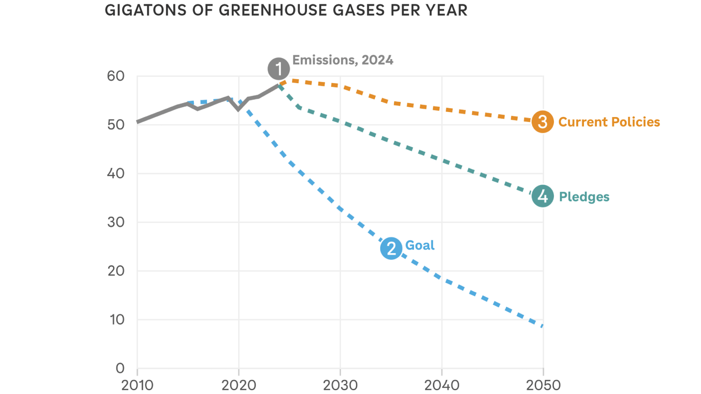 Climate negotiations have started. Here's how far countries need to go